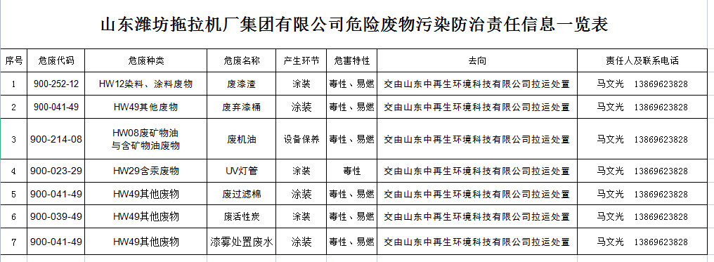 山東濰坊拖拉機廠集團有限公司危險廢物污染防治責任信息一覽表